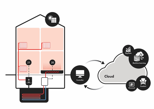 Schema zum Einsatz des Wärmepumpencontrollers, er bringt ein Wohnheizungssystem mit Cloud und Machine-Learning in Verbindung.