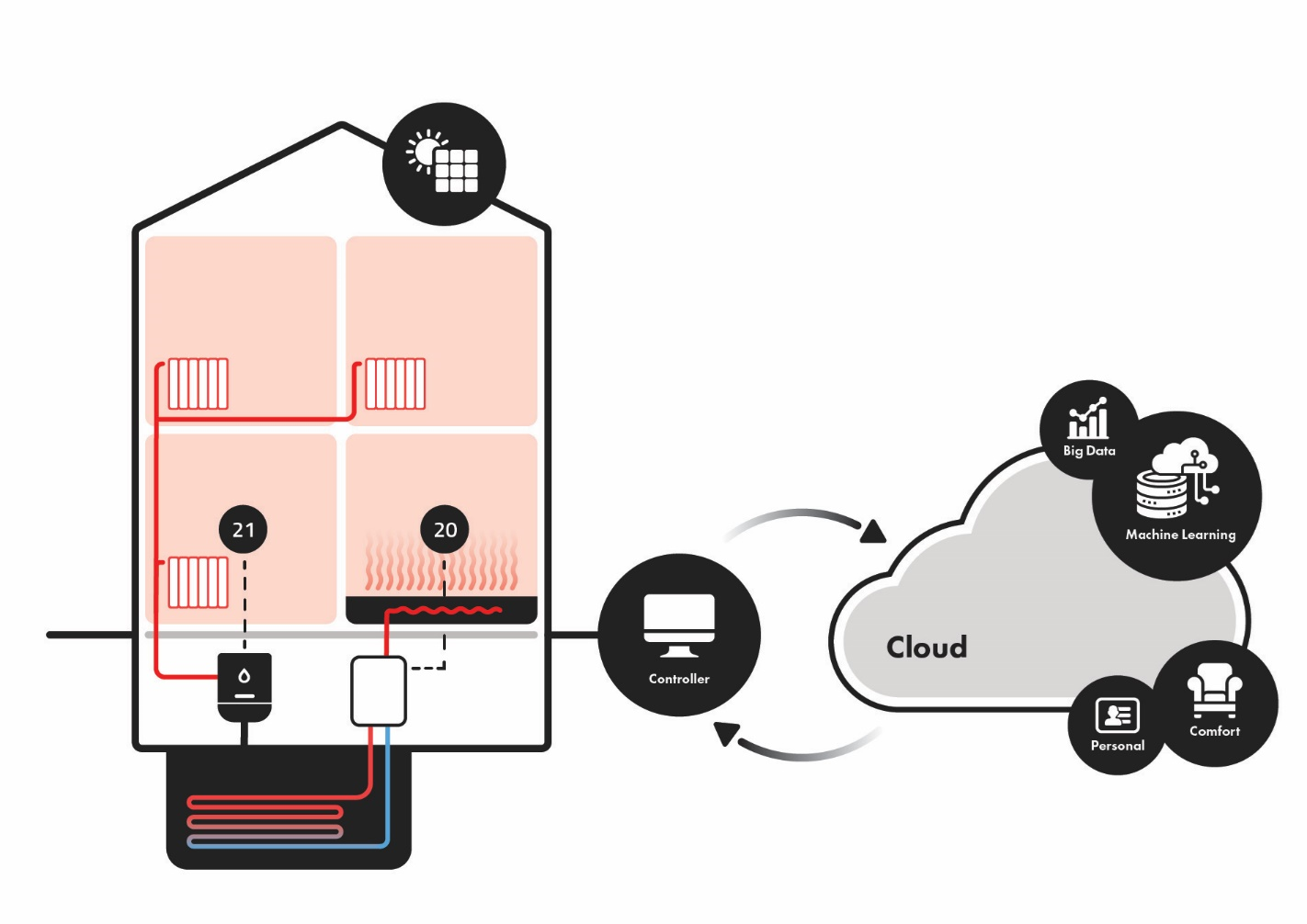 Schema of the application of the heat pump controller, it connects a heating system of a house with the cloud and machine learning.